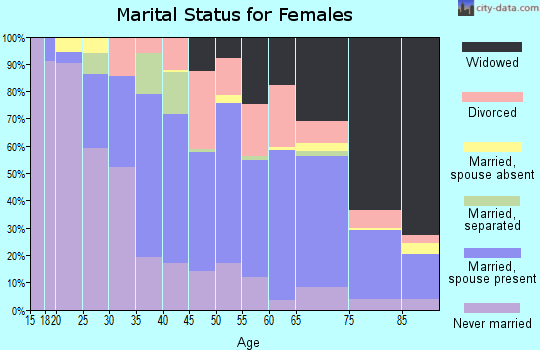 Zip code 39090 marital status for females