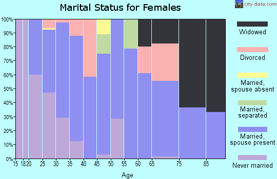 Zip code 39092 marital status for females