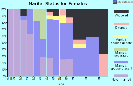 Zip code 39094 marital status for females