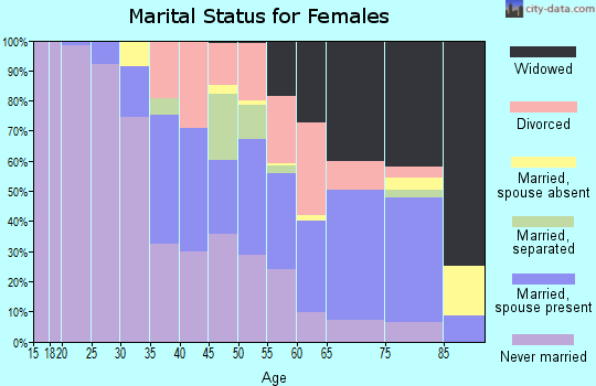 Zip code 39095 marital status for females