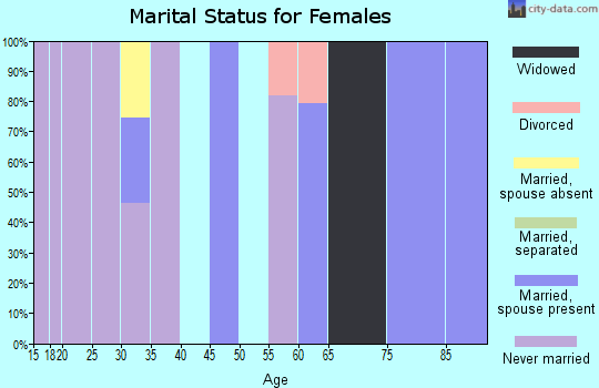 Zip code 39096 marital status for females