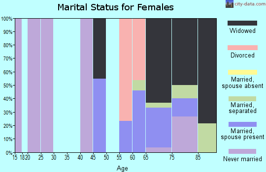 Zip code 39097 marital status for females
