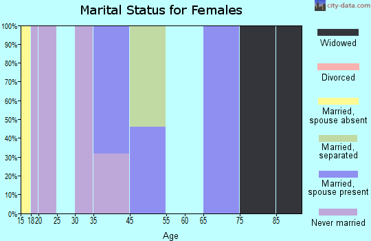 Zip code 39098 marital status for females