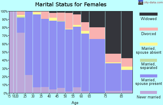 Zip code 39110 marital status for females