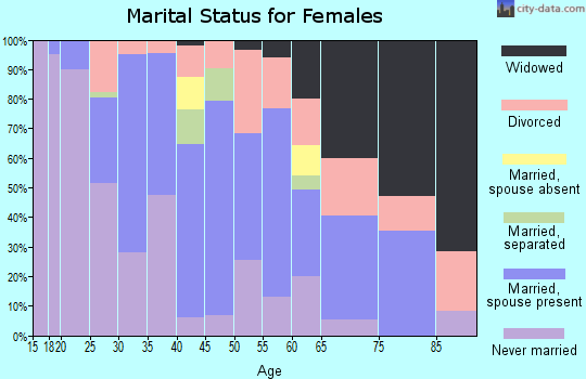 Zip code 39111 marital status for females