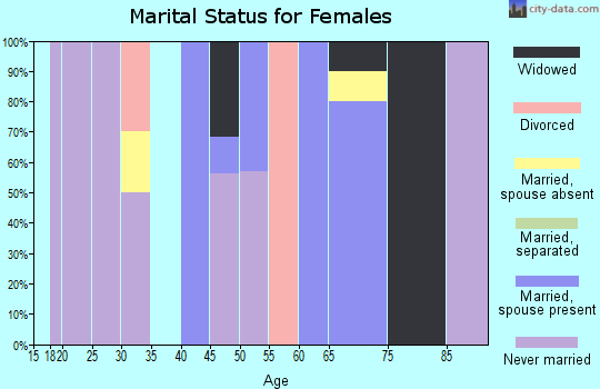Zip code 39113 marital status for females