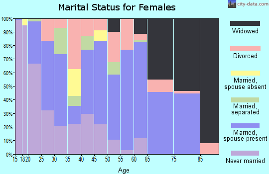 Zip code 39114 marital status for females