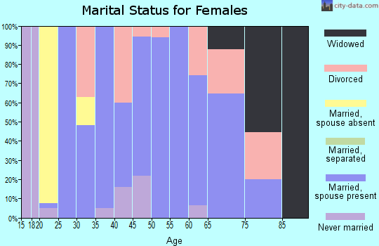Zip code 39116 marital status for females