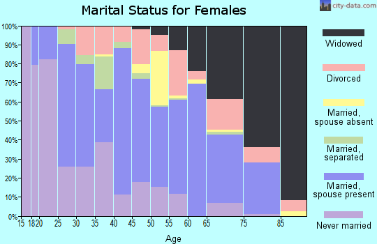 Zip code 39117 marital status for females