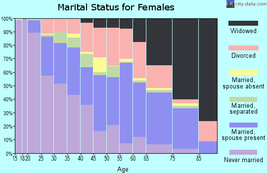 Zip code 39120 marital status for females