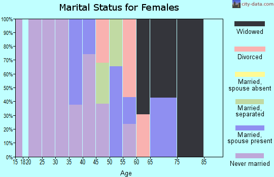 Zip code 39144 marital status for females
