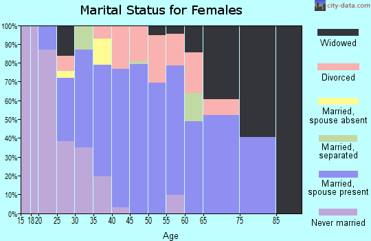Zip code 39145 marital status for females