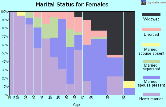 Zip code 39146 marital status for females