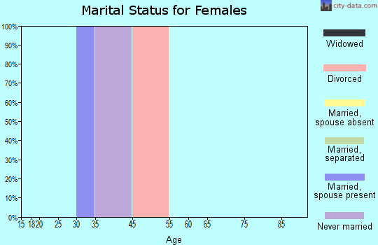 Zip code 39148 marital status for females