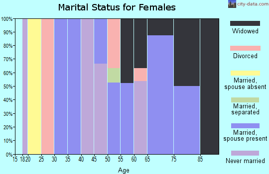Zip code 39149 marital status for females