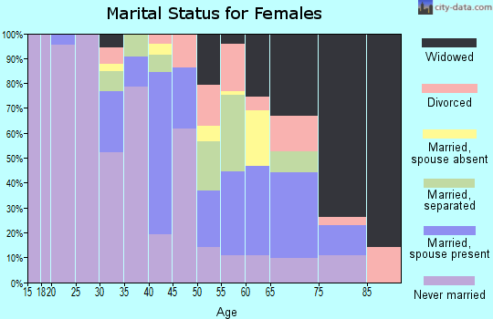 Zip code 39150 marital status for females