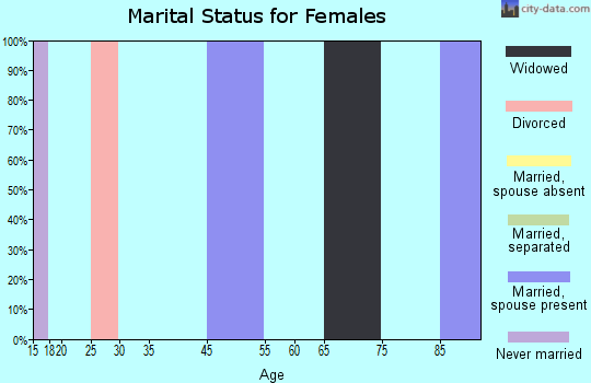 Zip code 39151 marital status for females
