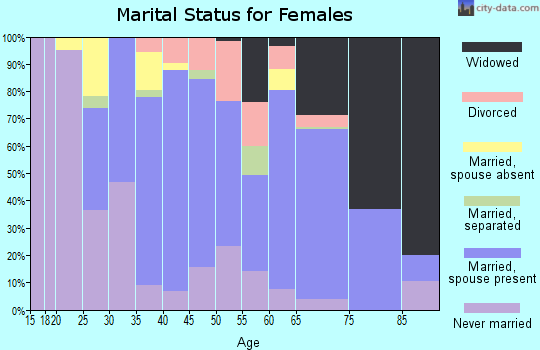 Zip code 39154 marital status for females