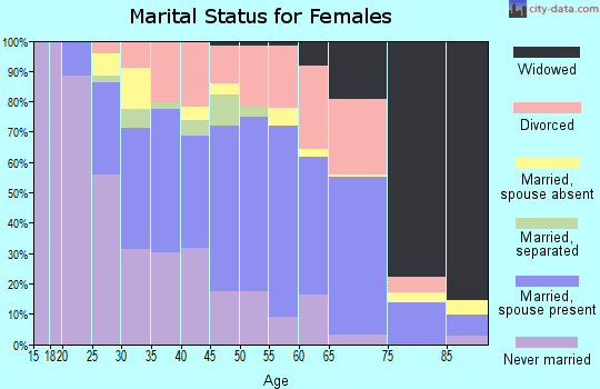 Zip code 39157 marital status for females