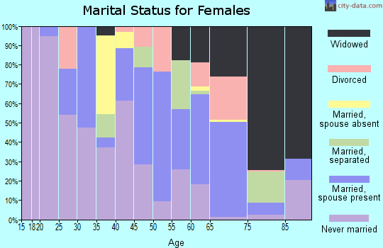 Zip code 39159 marital status for females