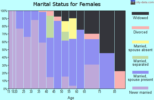Zip code 39160 marital status for females