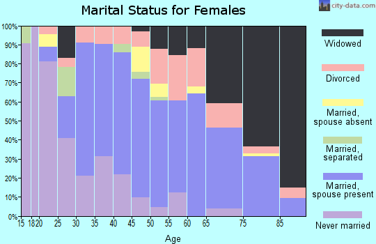 Zip code 39168 marital status for females