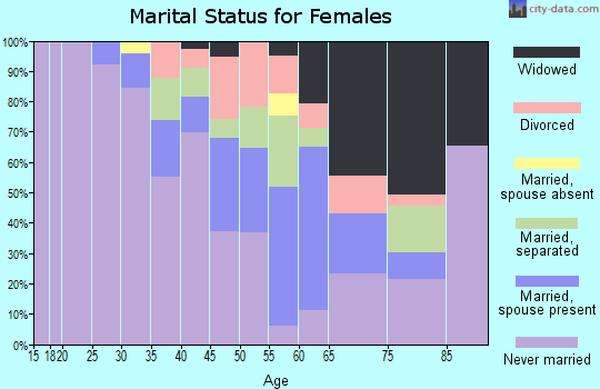 Zip code 39169 marital status for females