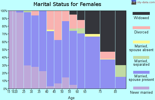 Zip code 39170 marital status for females