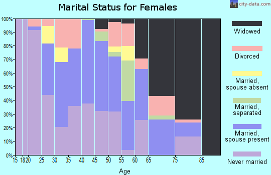 Zip code 39175 marital status for females