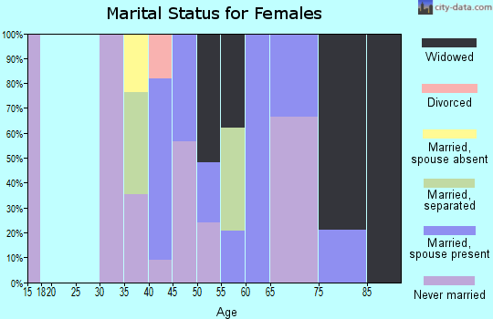 Zip code 39179 marital status for females