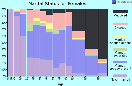 Zip code 39180 marital status for females