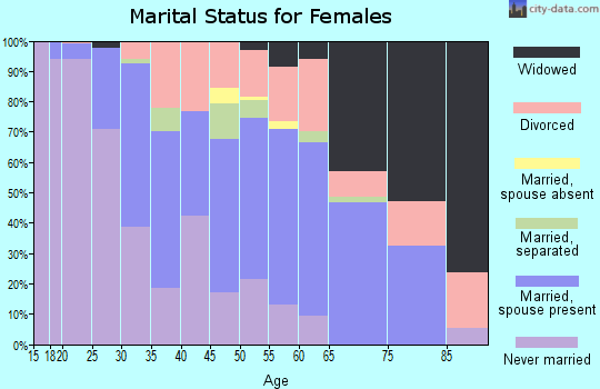 Zip code 39183 marital status for females