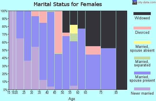 Zip code 39189 marital status for females