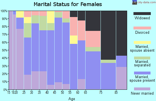 Zip code 39191 marital status for females