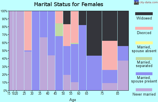 Zip code 39192 marital status for females
