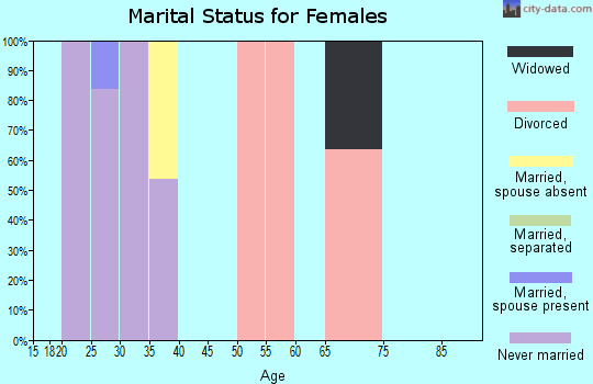 Zip code 39201 marital status for females