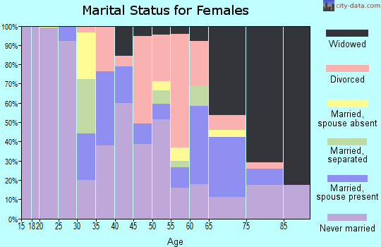 Zip code 39203 marital status for females