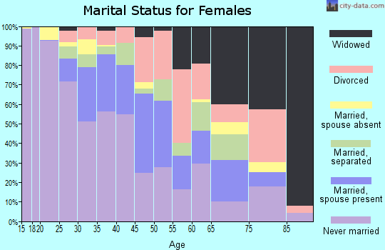 Zip code 39204 marital status for females