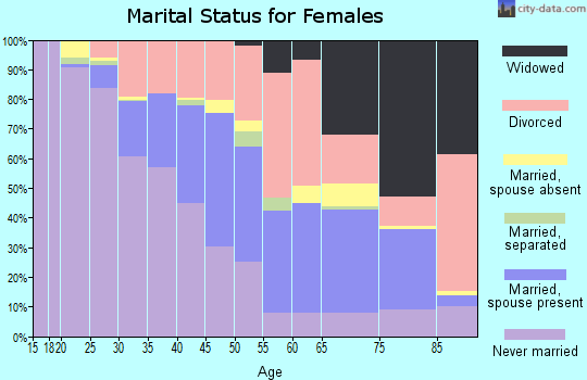 Zip code 39206 marital status for females