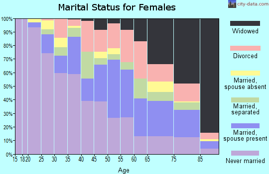 Zip code 39209 marital status for females