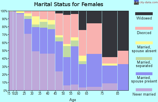 Zip code 39212 marital status for females
