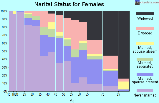 Zip code 39213 marital status for females