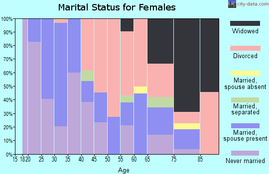 Zip code 39216 marital status for females