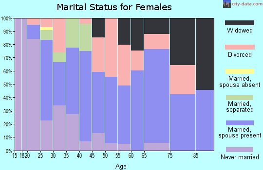 Zip code 39218 marital status for females