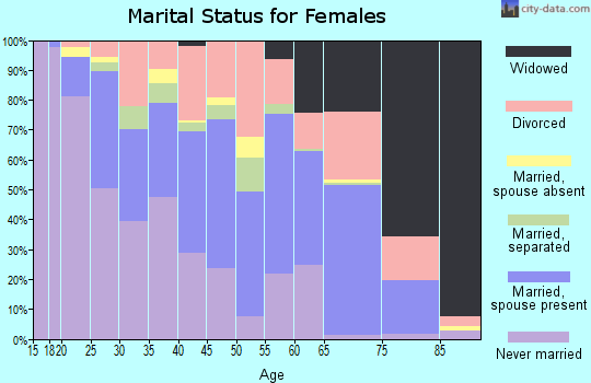 Zip code 39301 marital status for females