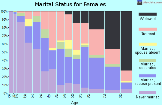 Zip code 39307 marital status for females