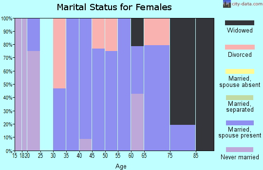 Zip code 39320 marital status for females