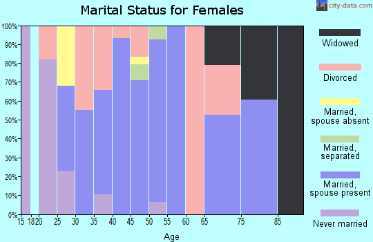 Zip code 39323 marital status for females