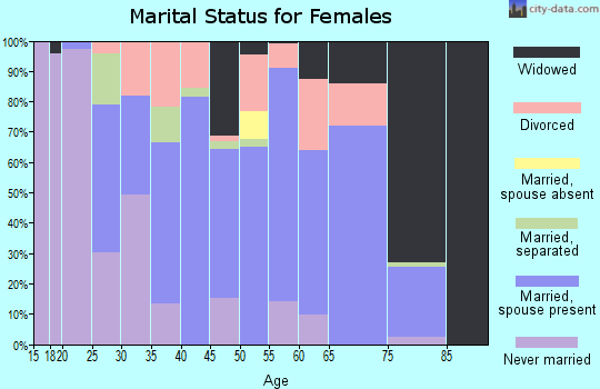 Zip code 39327 marital status for females