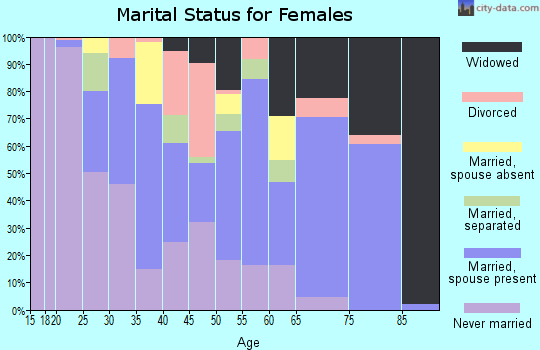 Zip code 39328 marital status for females